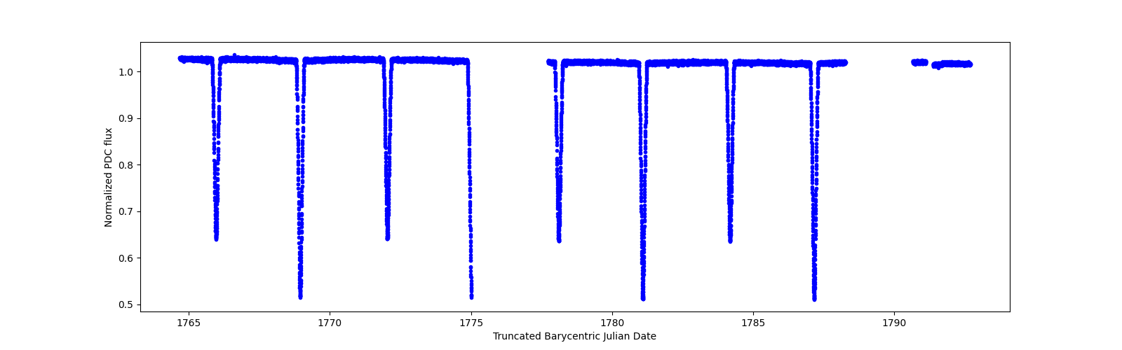 Zoomed-in timeseries plot