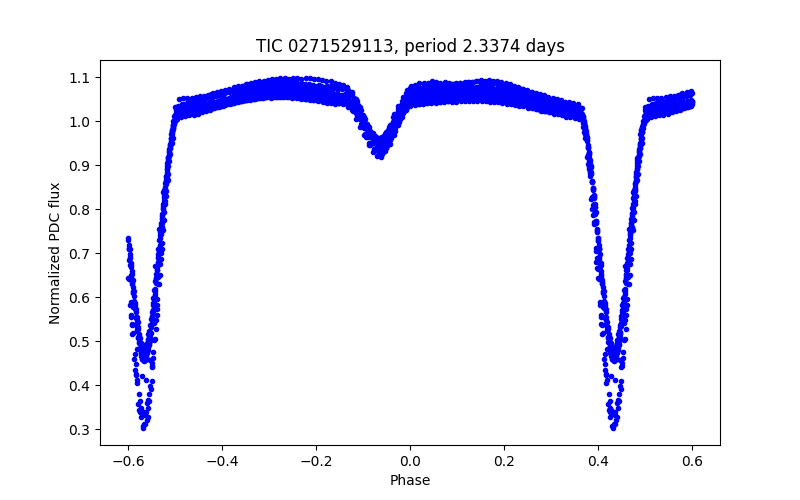 Phase plot