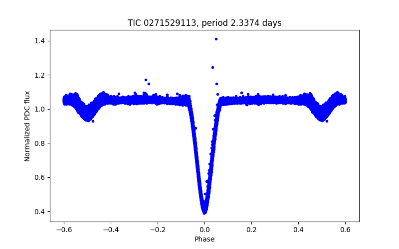 Phase plot