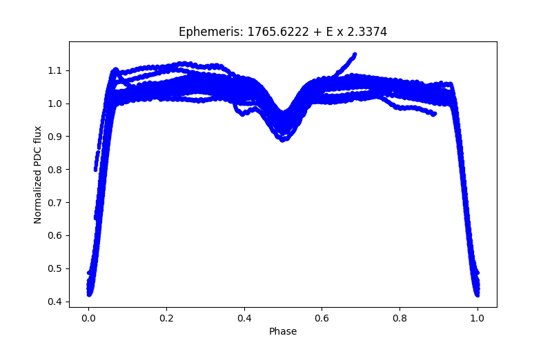 Phase plot