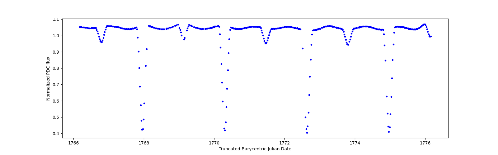 Zoomed-in timeseries plot