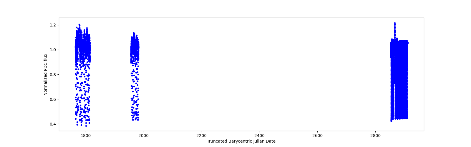 Timeseries plot
