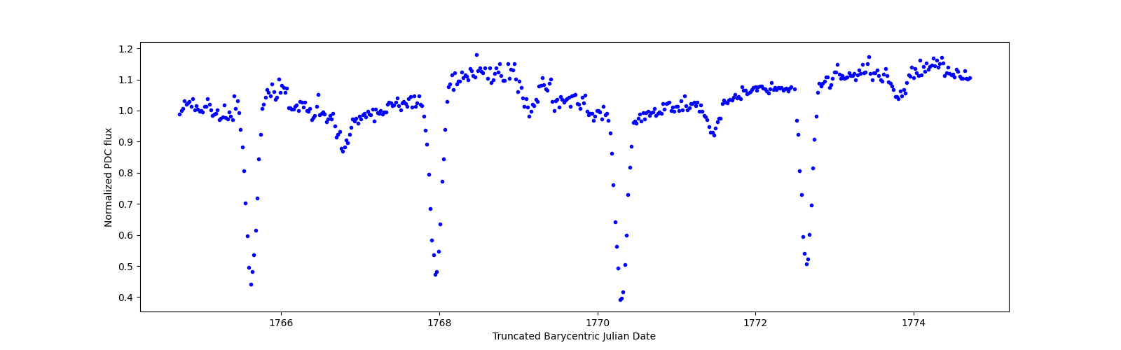 Zoomed-in timeseries plot