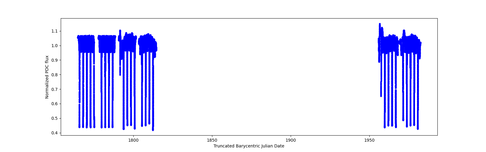 Timeseries plot