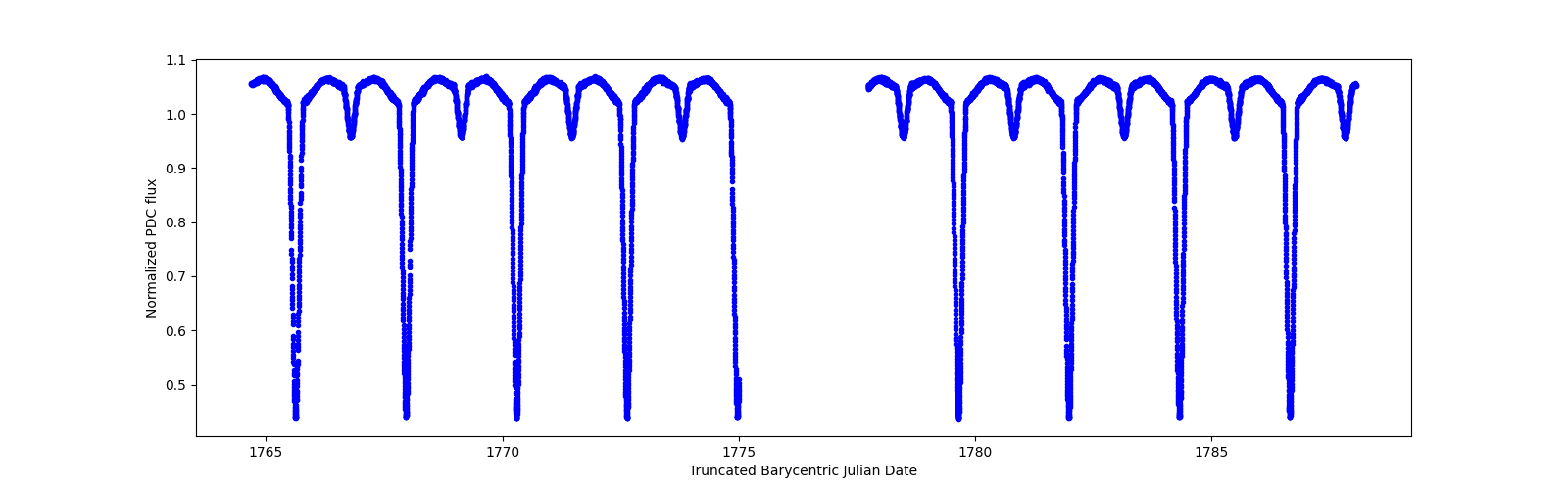 Zoomed-in timeseries plot