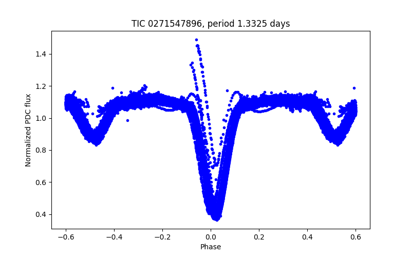 Phase plot