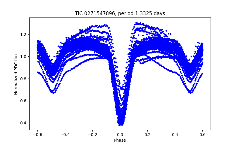 Phase plot