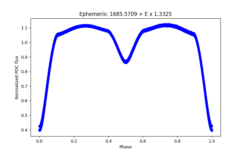 Phase plot