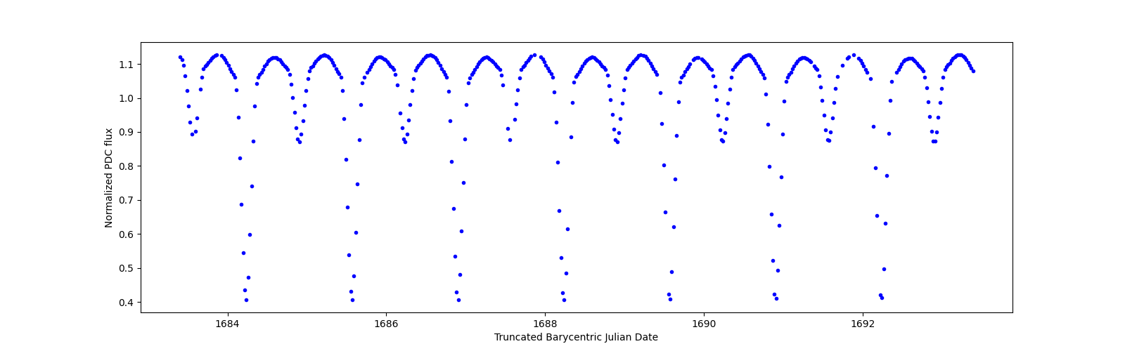 Zoomed-in timeseries plot