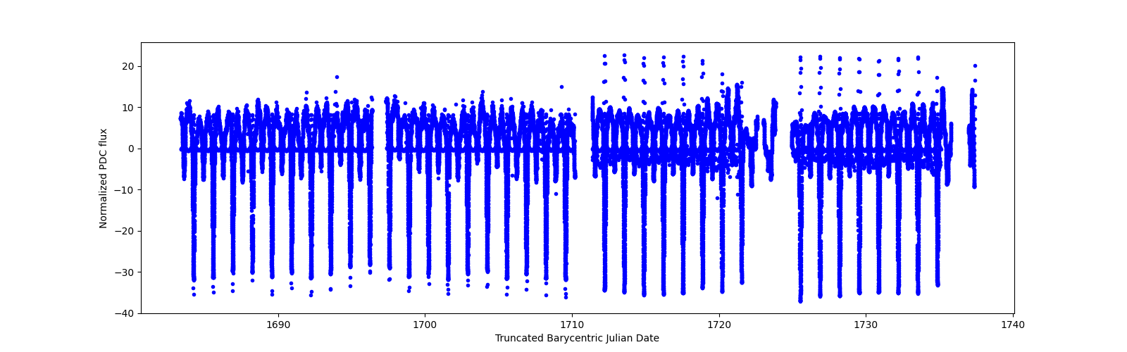 Timeseries plot