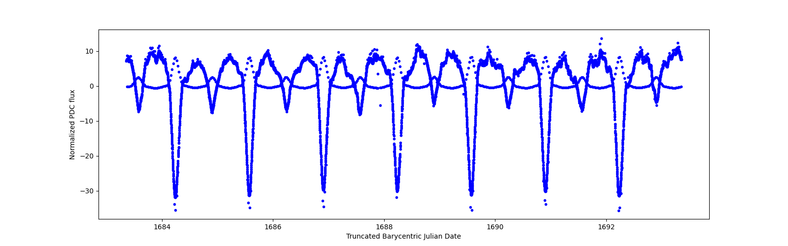 Zoomed-in timeseries plot