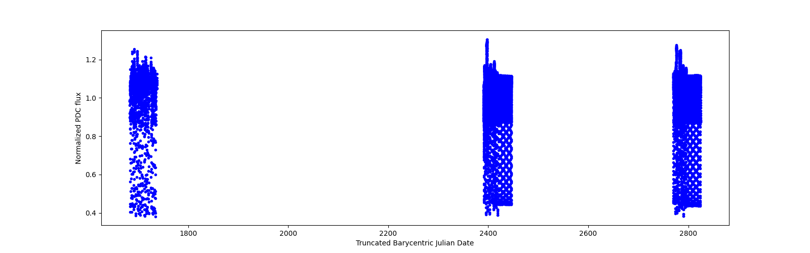 Timeseries plot