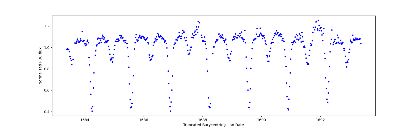Zoomed-in timeseries plot