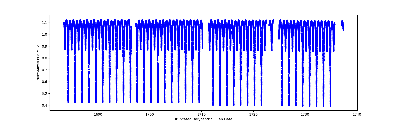 Timeseries plot