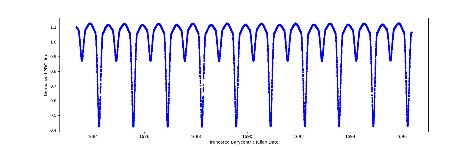 Zoomed-in timeseries plot