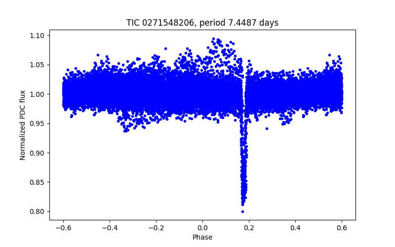 Phase plot