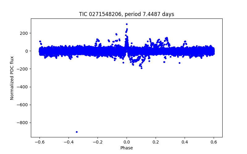 Phase plot