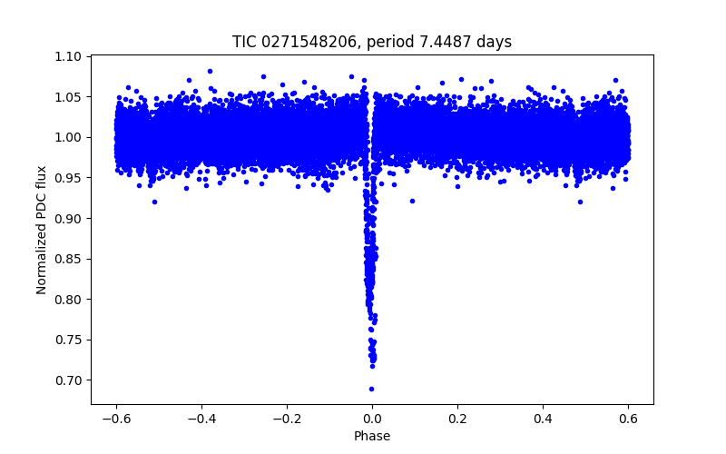 Phase plot