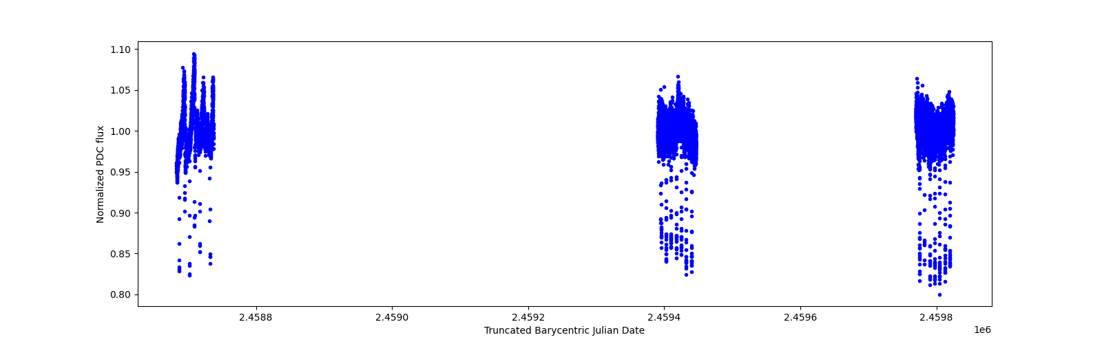 Timeseries plot