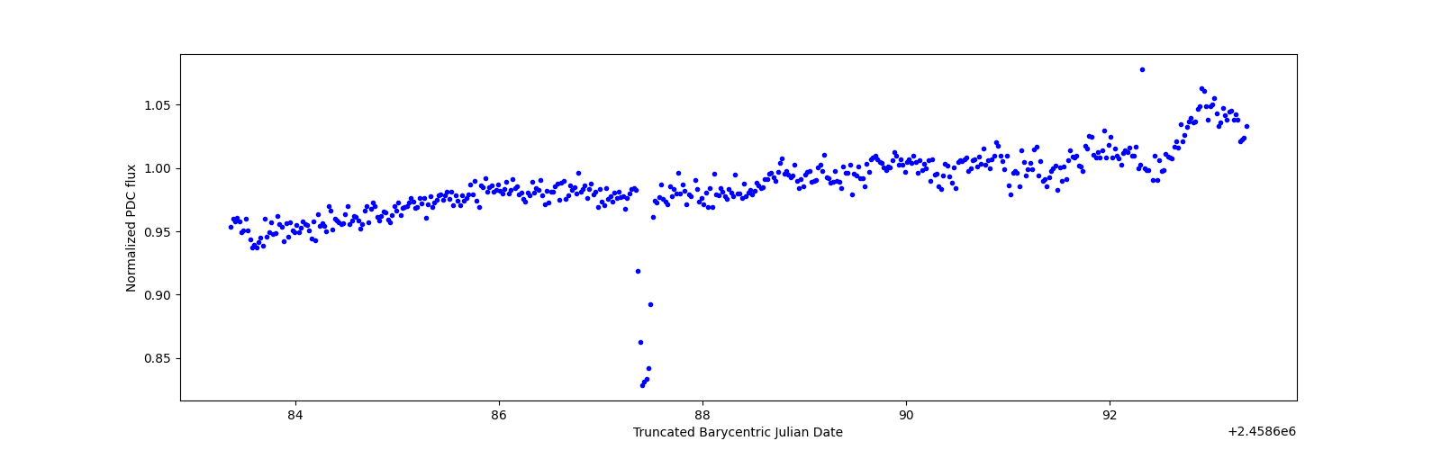 Zoomed-in timeseries plot