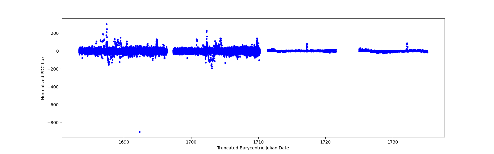 Timeseries plot
