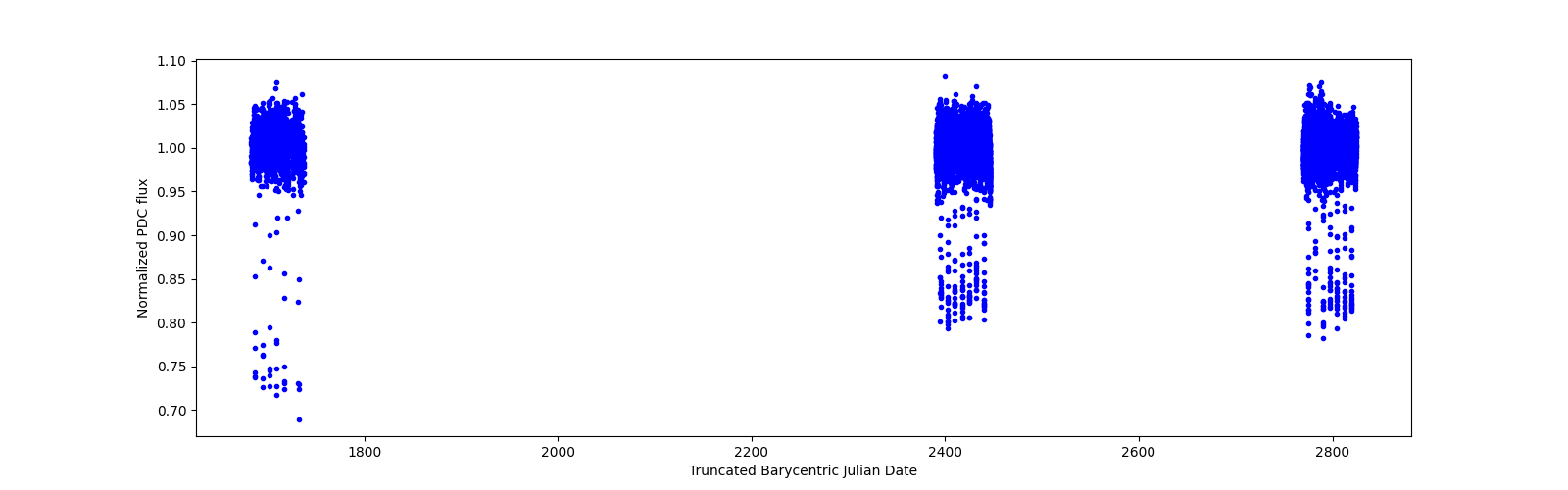 Timeseries plot