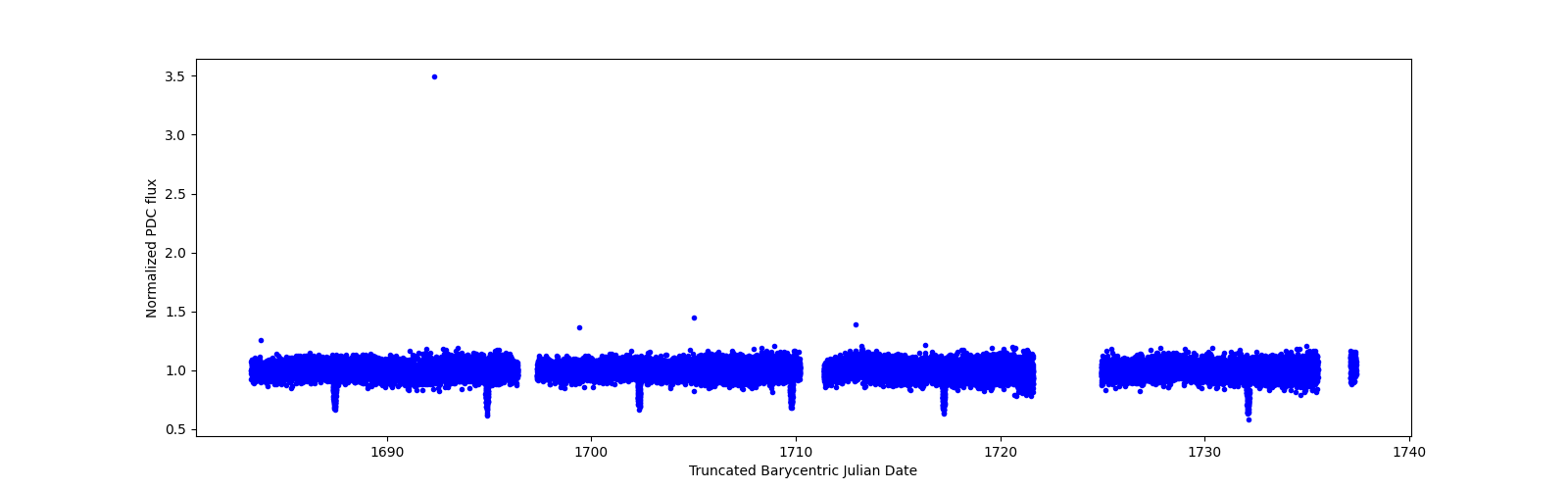 Timeseries plot