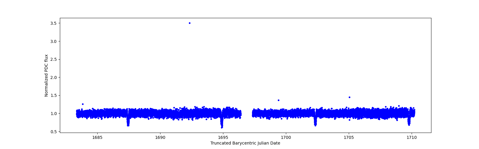 Zoomed-in timeseries plot