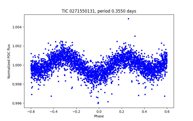 Phase plot