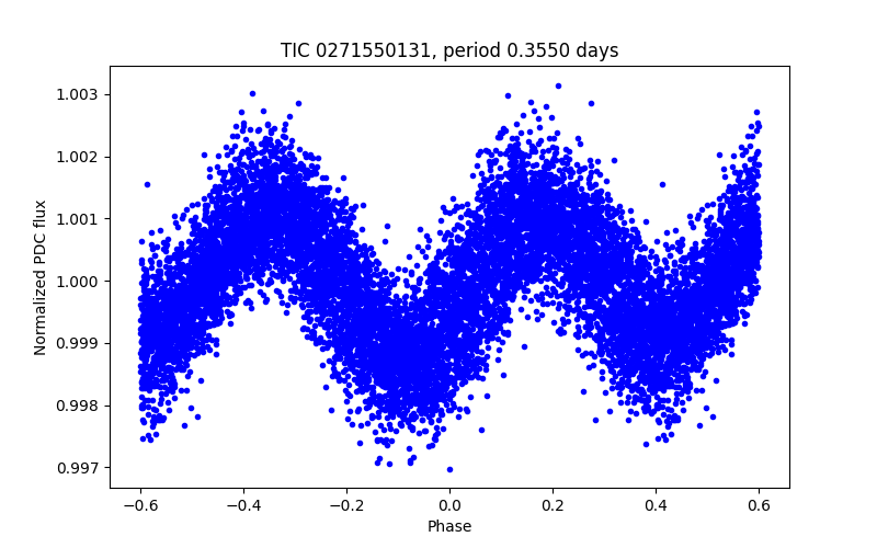 Phase plot