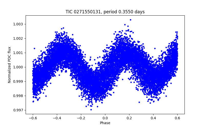Phase plot