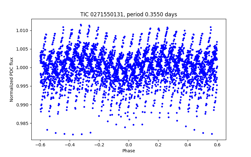 Phase plot