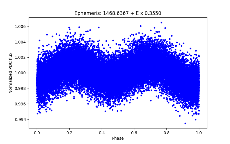 Phase plot