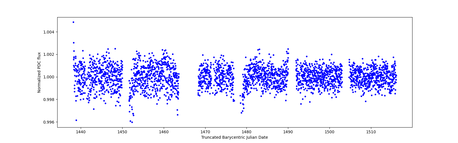 Timeseries plot