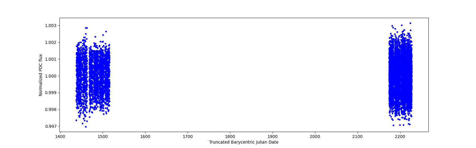 Timeseries plot