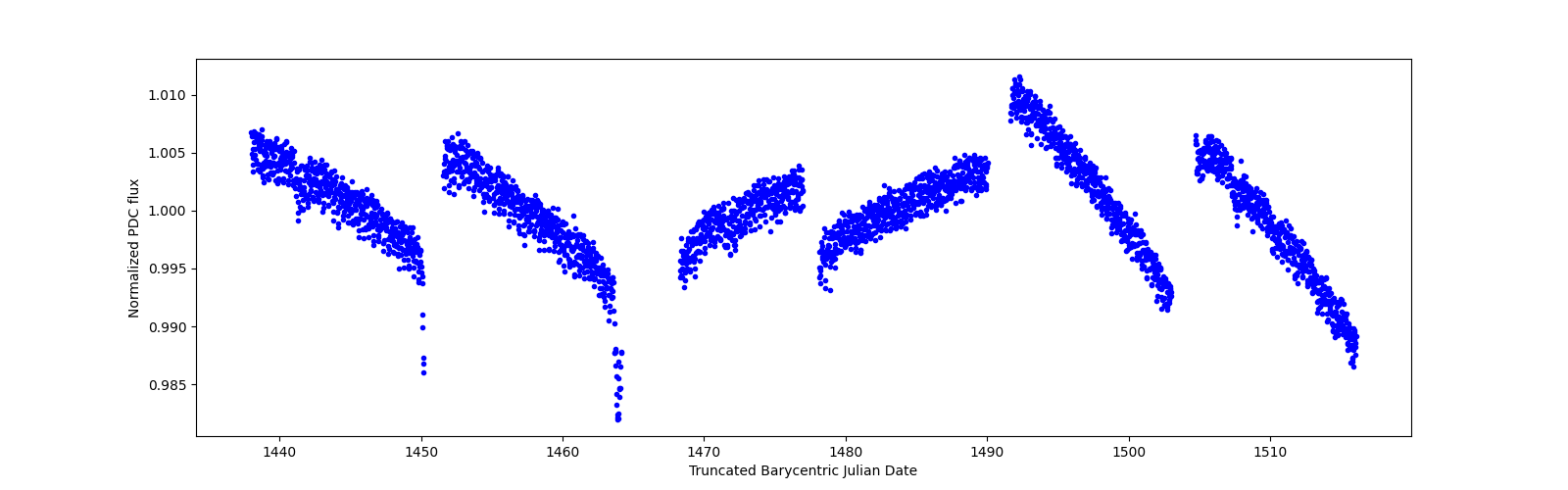Timeseries plot