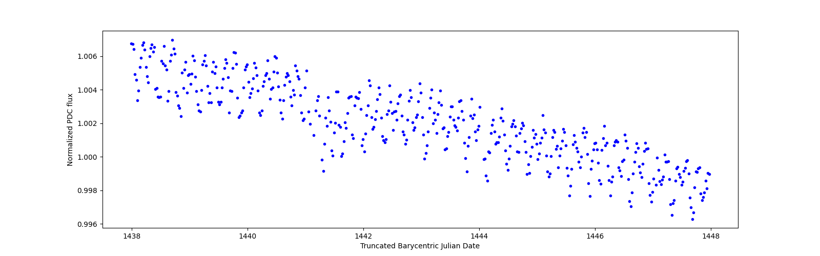 Zoomed-in timeseries plot