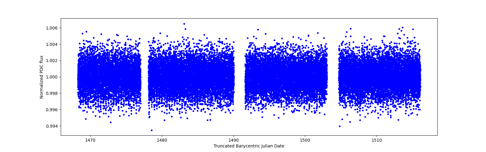 Timeseries plot