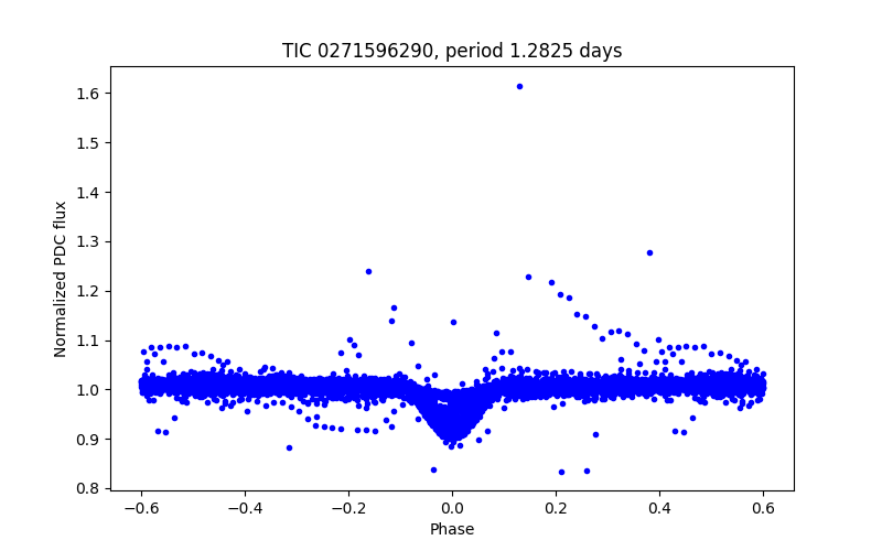 Phase plot