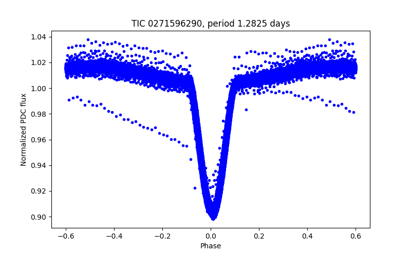 Phase plot