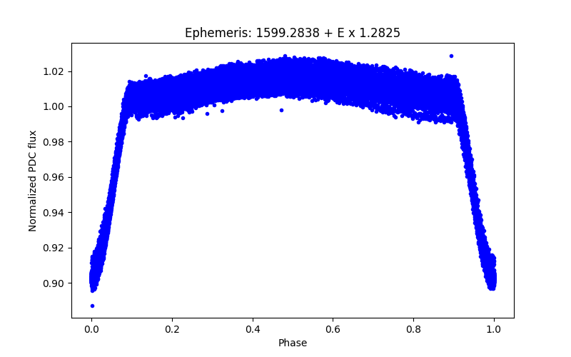 Phase plot