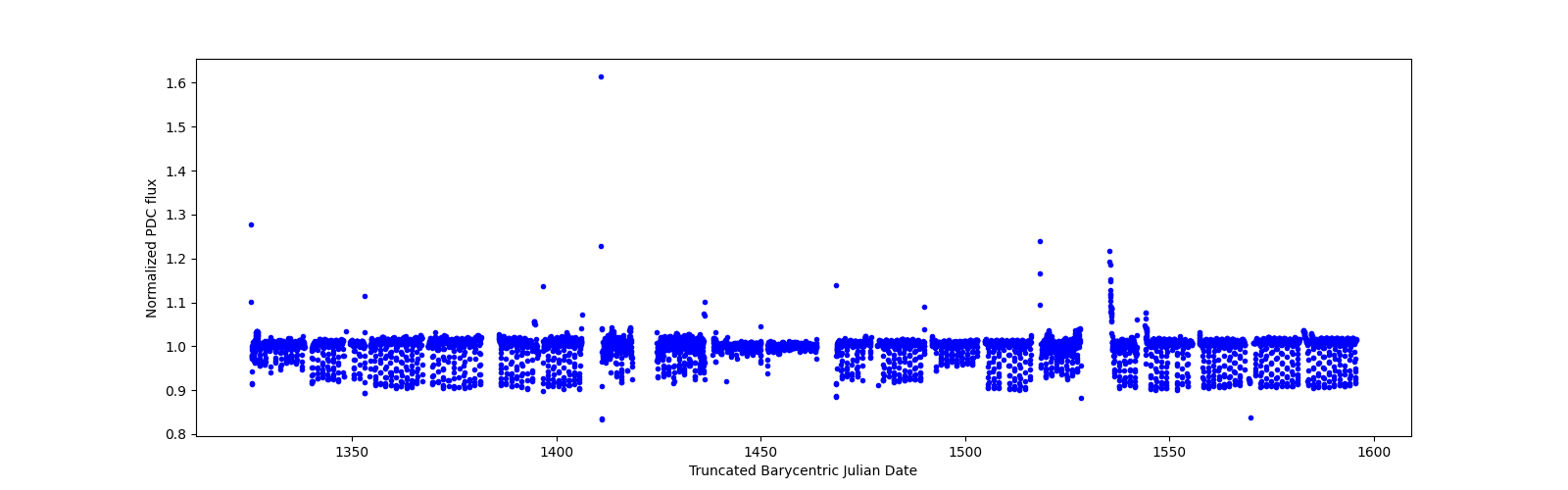 Timeseries plot