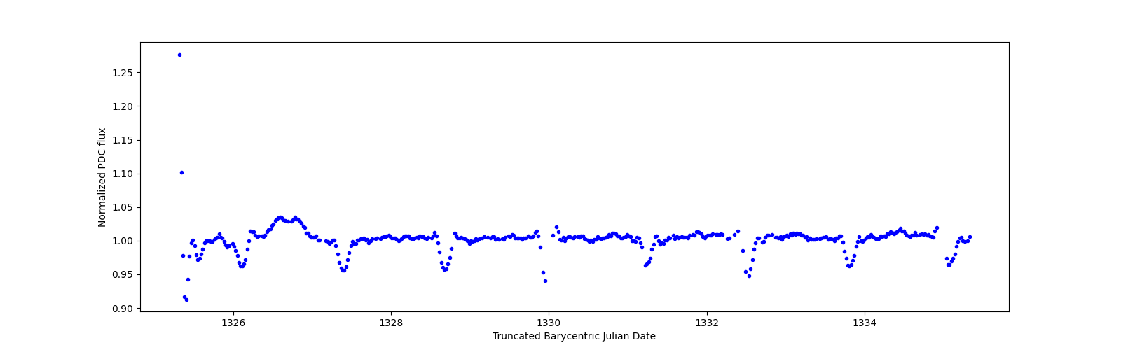 Zoomed-in timeseries plot
