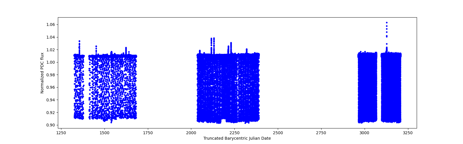 Timeseries plot
