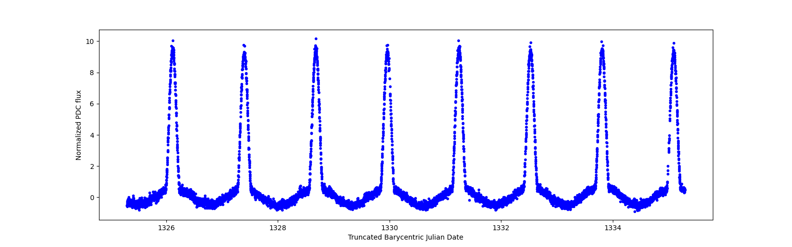Zoomed-in timeseries plot