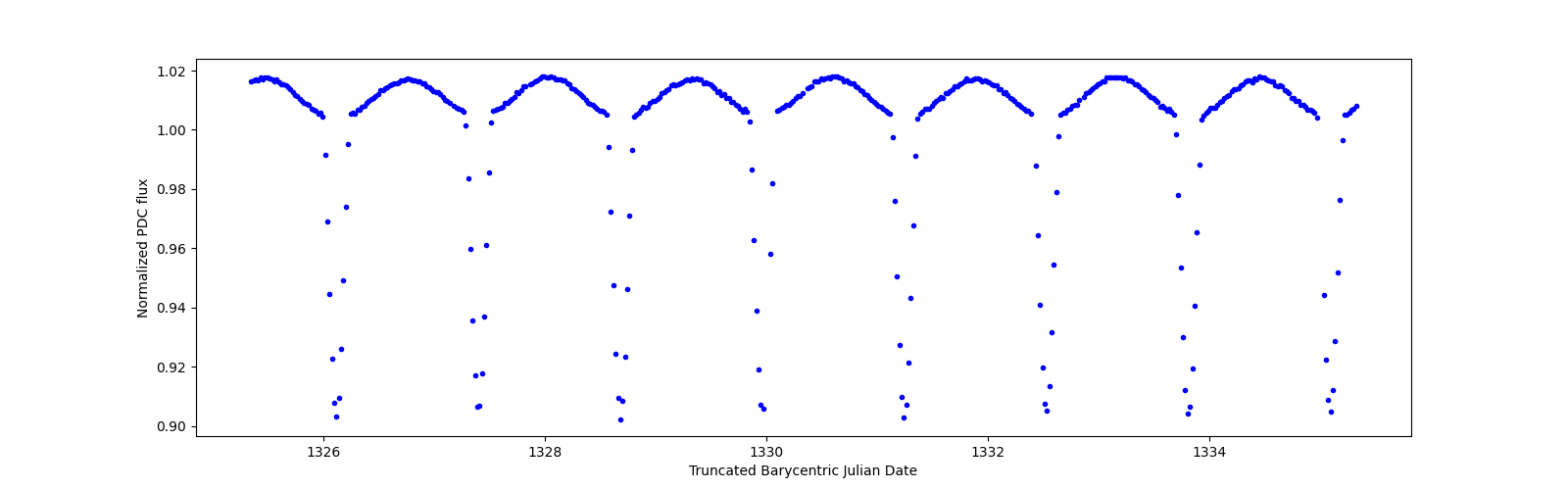 Zoomed-in timeseries plot