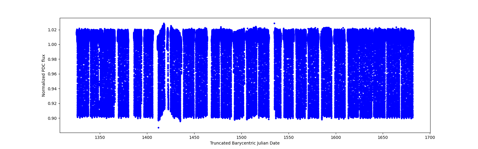 Timeseries plot