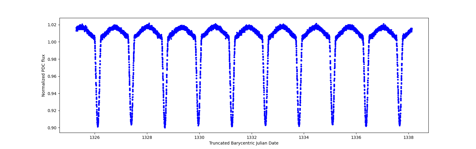 Zoomed-in timeseries plot