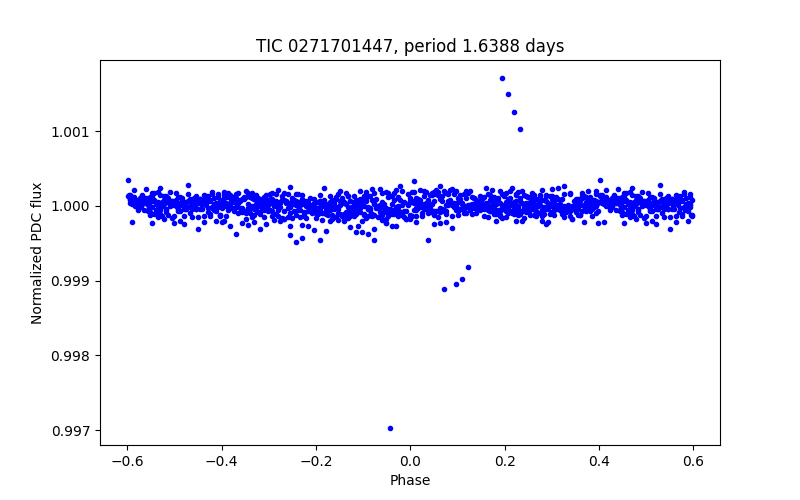 Phase plot