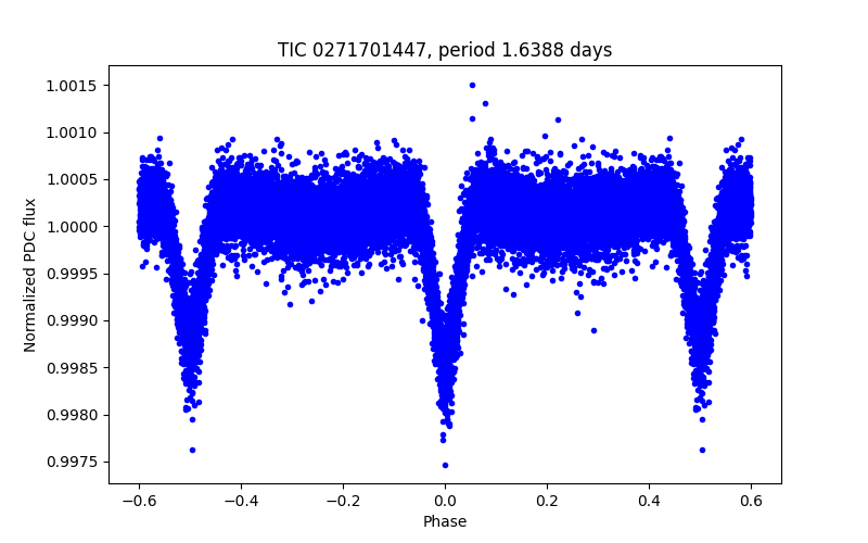 Phase plot